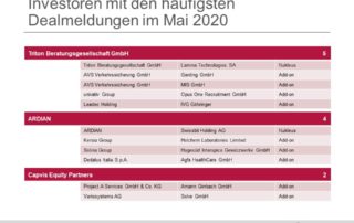 Investoren mit den häufigsten Dealmeldungen im Mai 2020