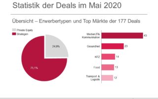 Statistik der Deals im Mai 2020