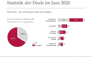 Statistik der Deals im Juni 2020