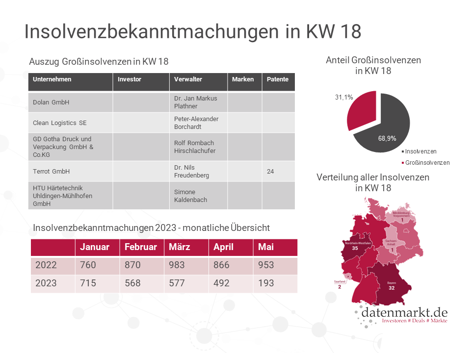 Insolvenzbekanntmachungen KW 18 2023