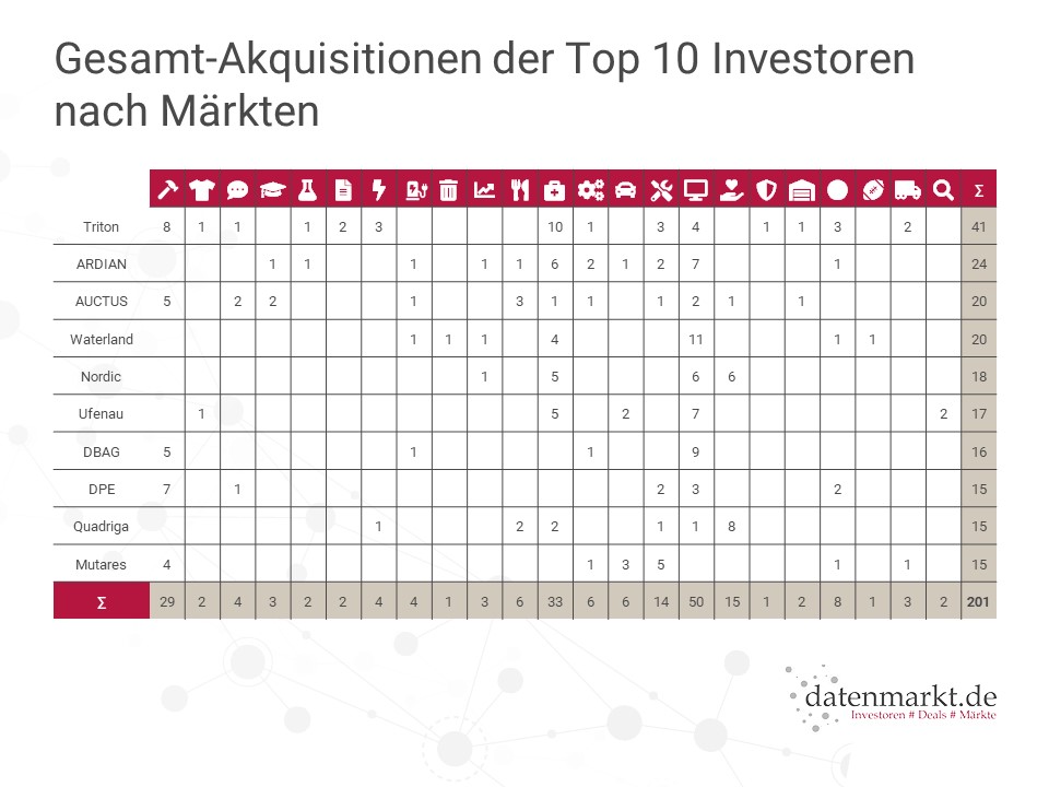Gesamt-Akquisitionen der Top 10 Investoren nach Märkten