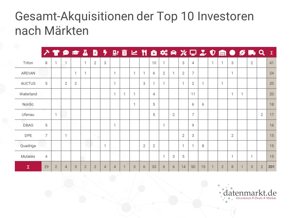 Gesamt-Akquisitionen der Top 10 Investoren nach Märkten Gesamt-Akquisitionen der Top 10 Investoren nach Märkten