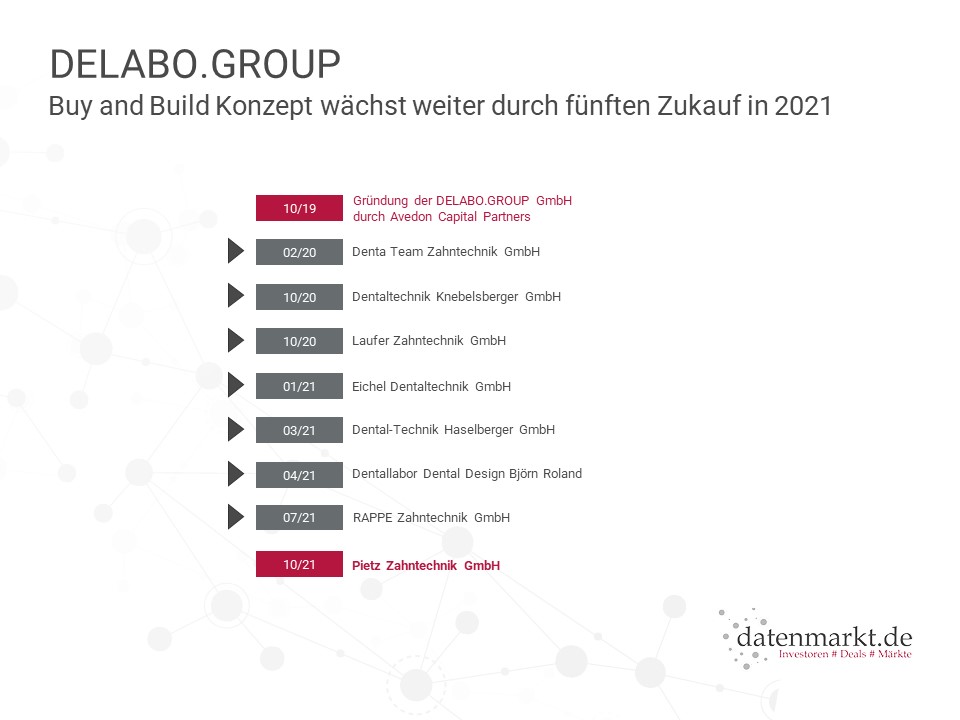 DELABO.GROUP GmbH übernimmt Pietz Zahntechnik GmbH Buy and Build Konzept von Avedon Capital Partners wächst weiter
