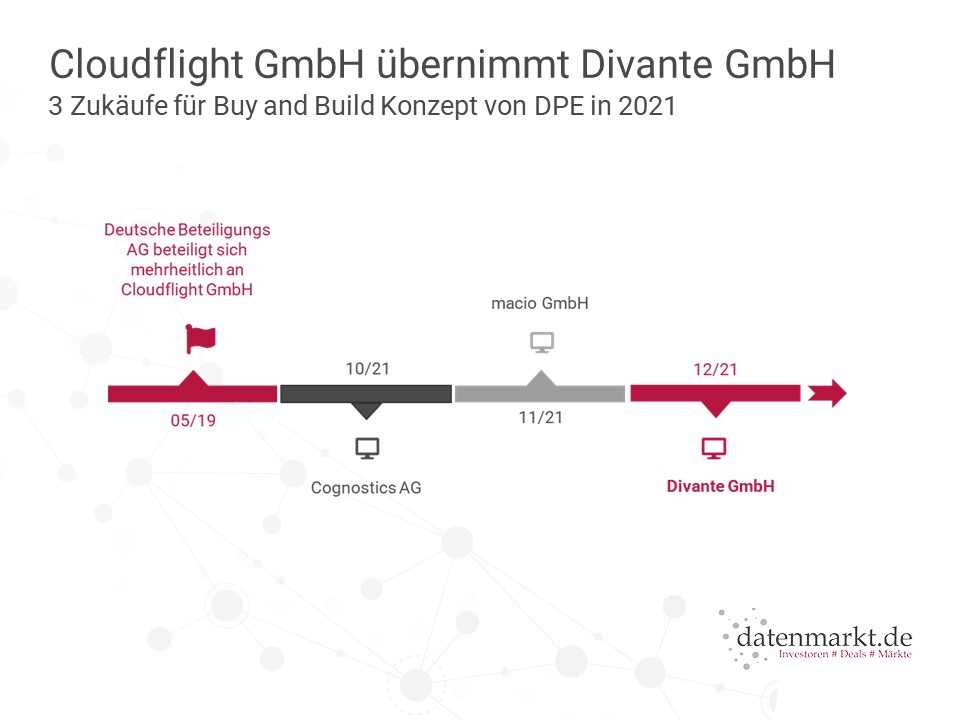 Buy and Build Konzept der Deutschen Beteiligungs AG wächst weiter