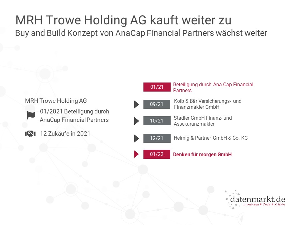 MRH Trowe Holding AG übernimmt Denken für morgen GmbH Buy and Build Konzept von AnaCap Financial Partners wächst weiter