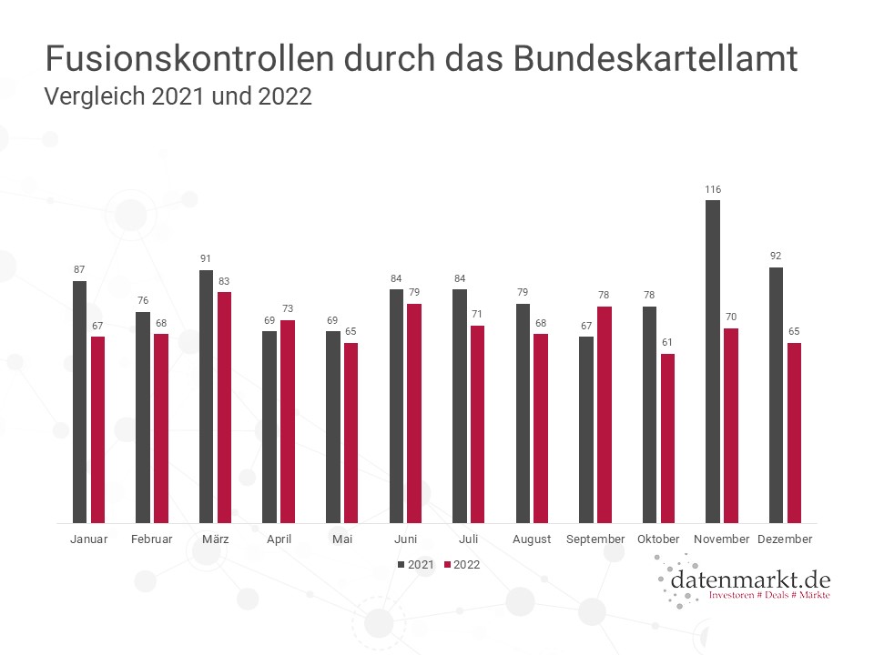 Fusionskontrollen durch das Bundeskartellamt