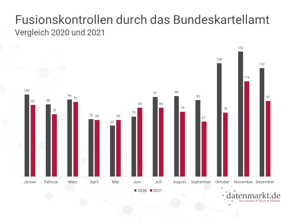 Fusionskontrollen durch das Bundeskartellamt