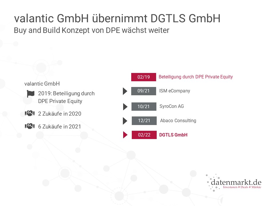 valantic GmbH übernimmt DGTLS GmbH Buy and Build Konzept von DPE wächst weiter
