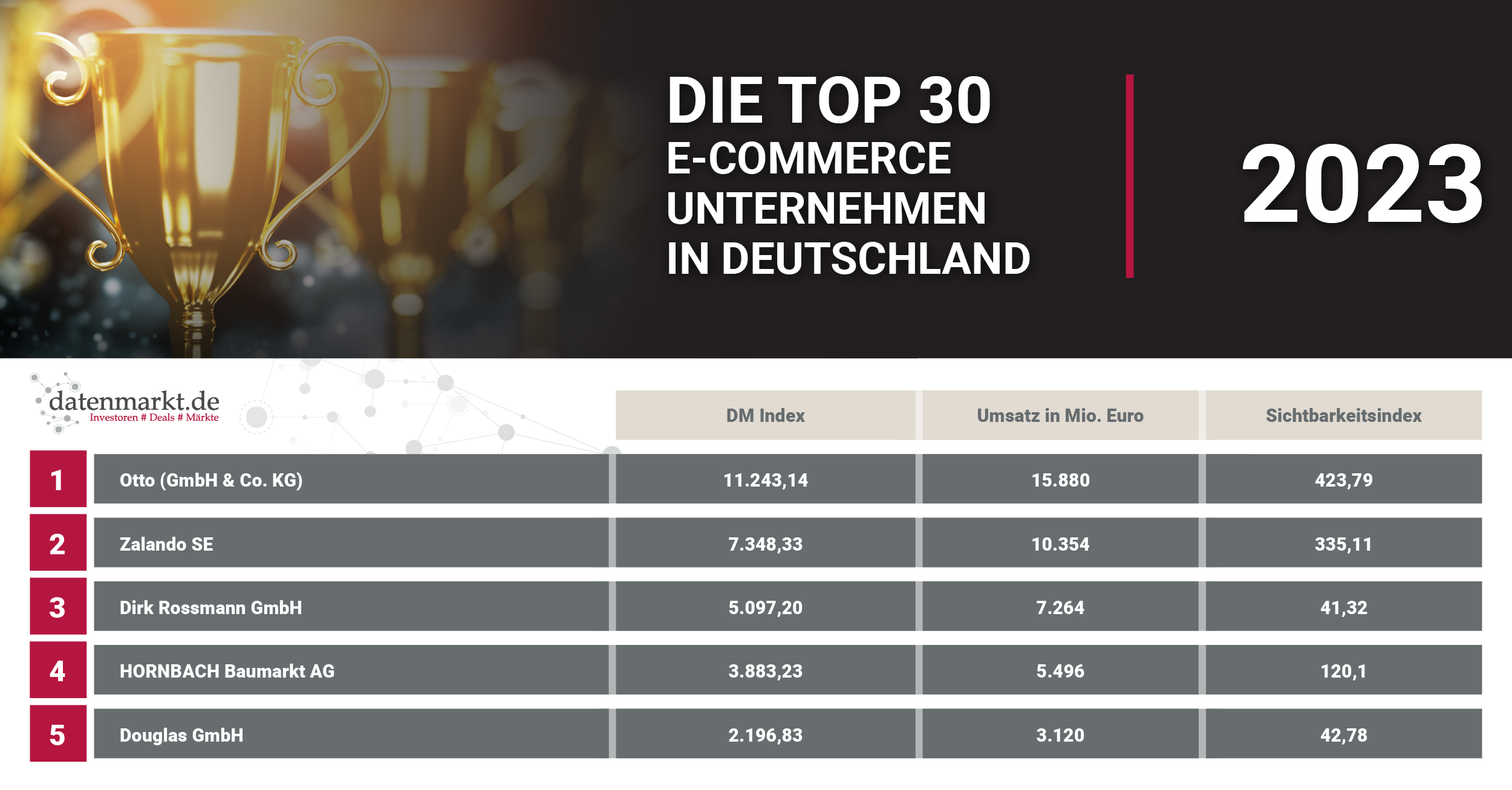 Top 30 E-Commerce Unternehmen in Deutschland 2023_LinkedIn_new