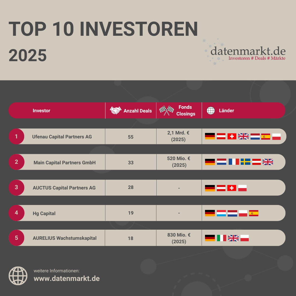 Größte Investoren 2025 nach Deals