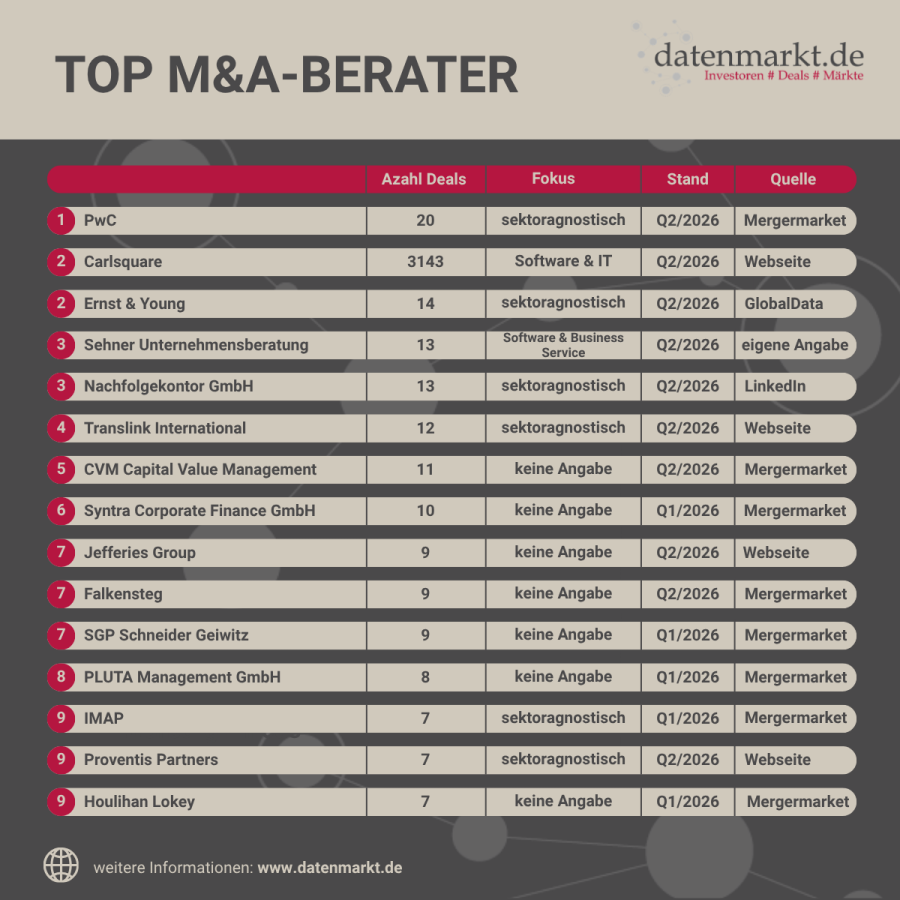 Top M&A-Berater